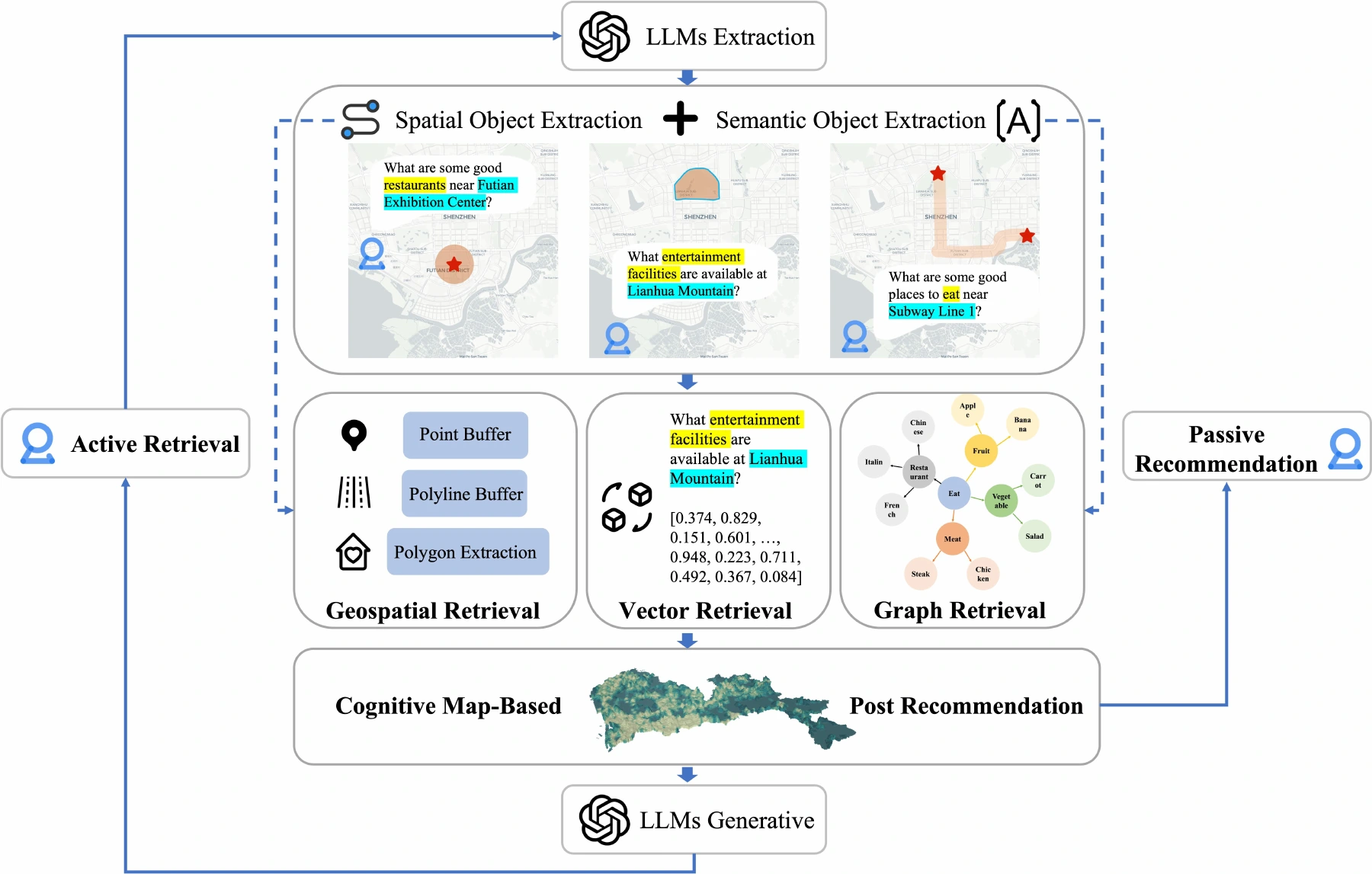 System overview from the AskNearby paper