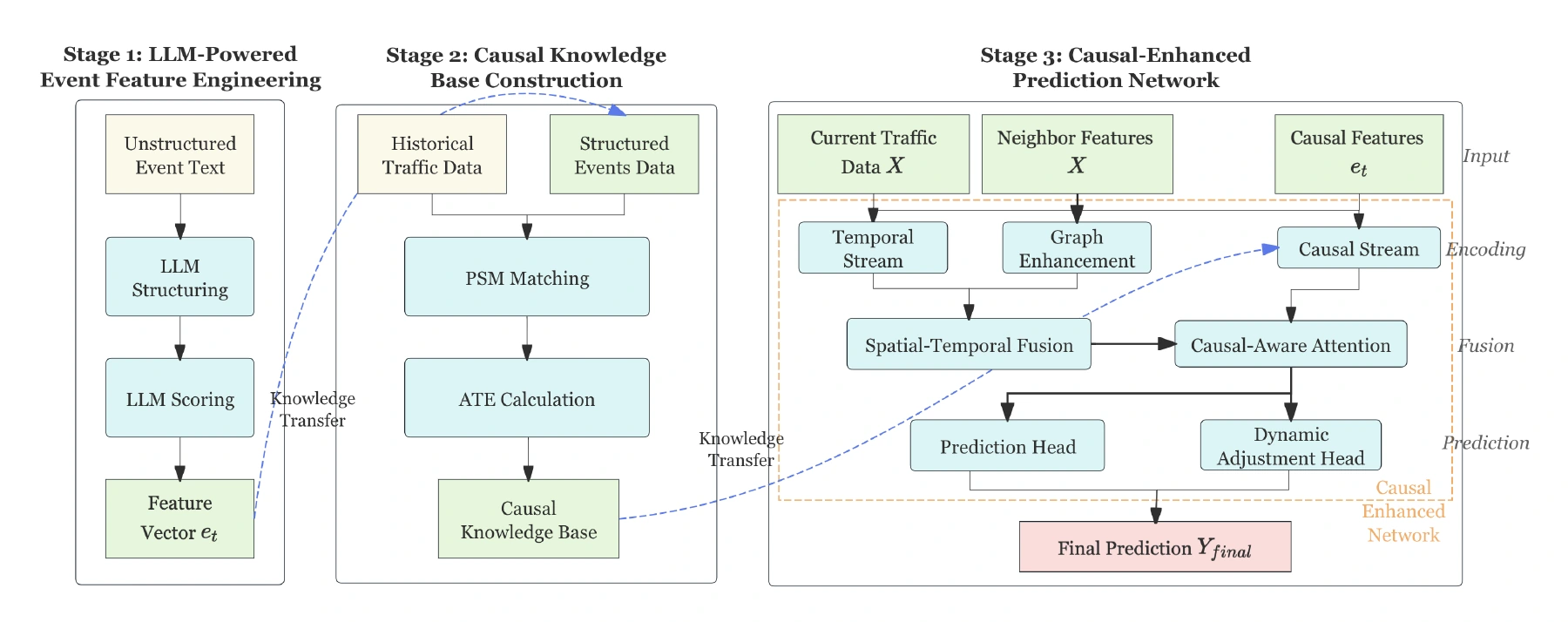 Architecture of Event-CausNet