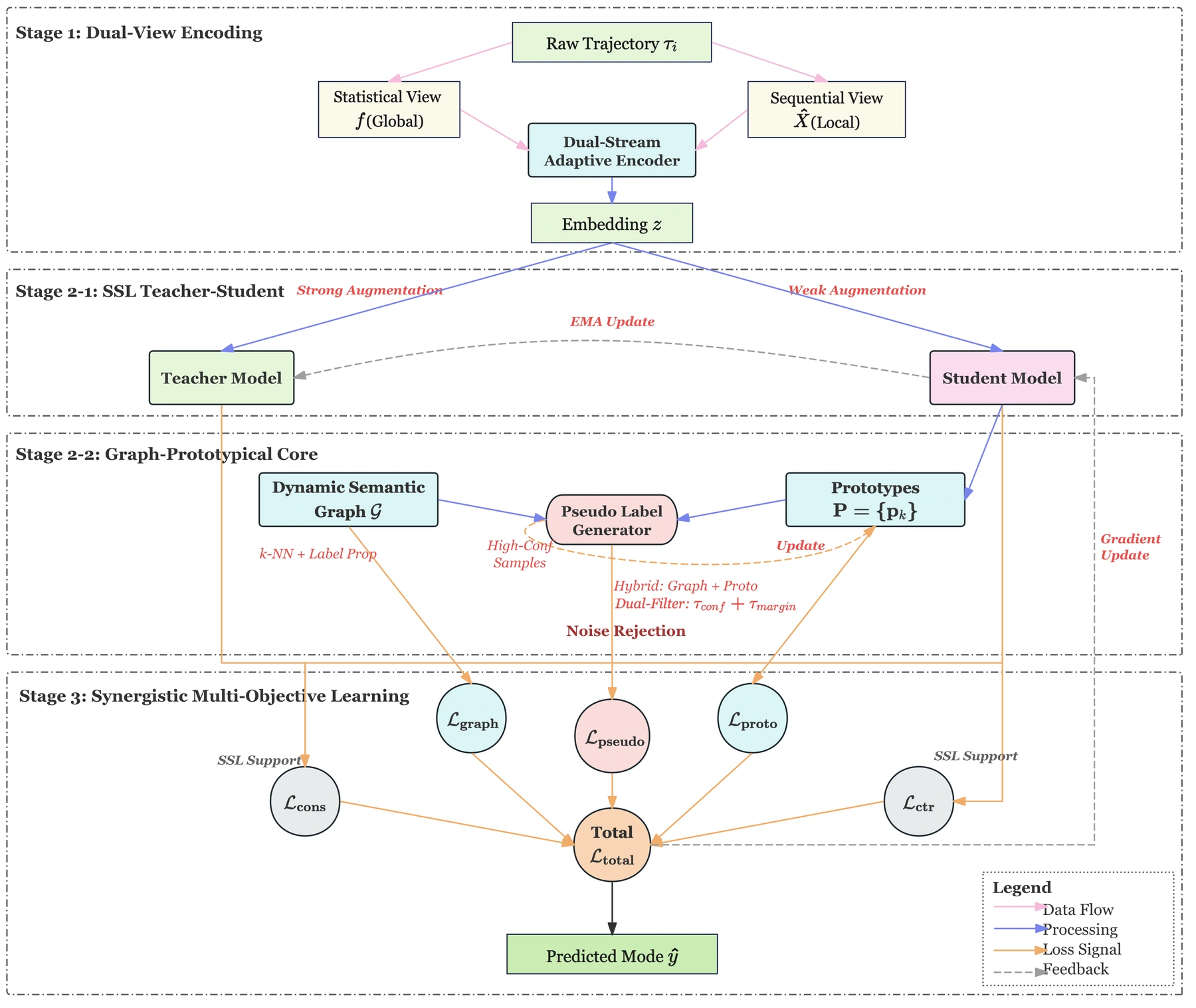 Framework overview from ST-ProC